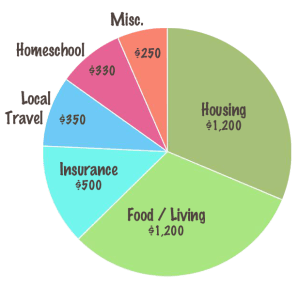 2016 Budget Breakdown